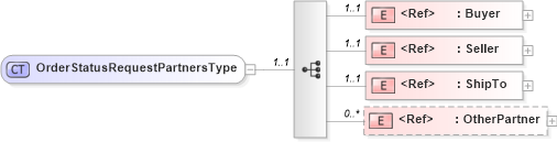 XSD Diagram of OrderStatusRequestPartnersType in schema cidx_ces_v4_0_message_orderstatusrequest_xsd (CIDX eChemical Standard)