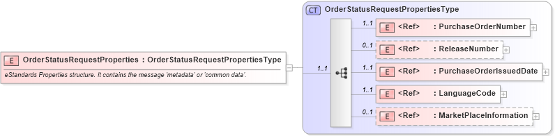 XSD Diagram of OrderStatusRequestProperties in schema cidx_ces_v4_0_message_orderstatusrequest_xsd (CIDX eChemical Standard)