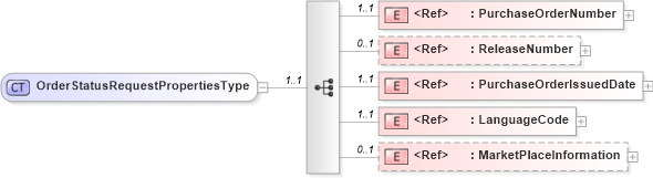 XSD Diagram of OrderStatusRequestPropertiesType in schema cidx_ces_v4_0_message_orderstatusrequest_xsd (CIDX eChemical Standard)