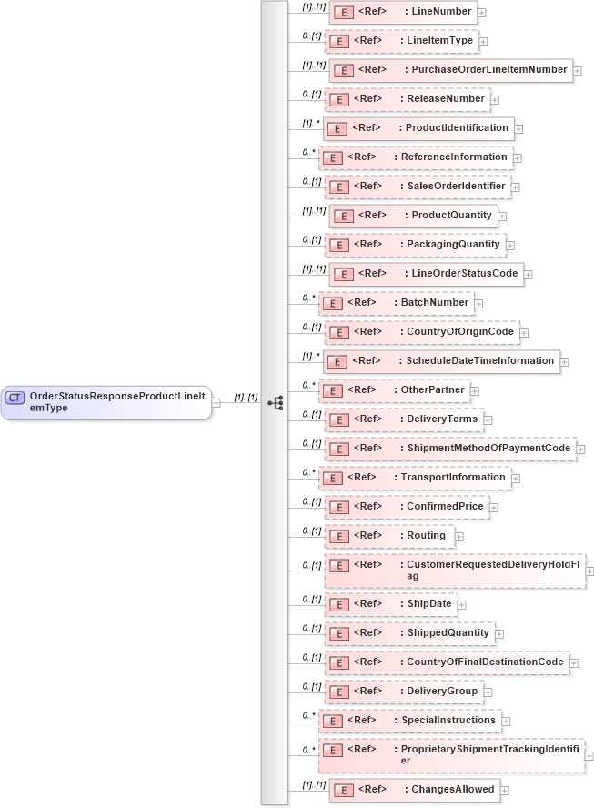 XSD Diagram of OrderStatusResponseProductLineItemType in schema cidx_ces_v4_0_message_orderstatusresponse_xsd (CIDX eChemical Standard)