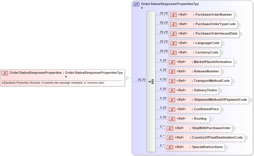 XSD Diagram of OrderStatusResponseProperties in schema cidx_ces_v4_0_message_orderstatusresponse_xsd (CIDX eChemical Standard)