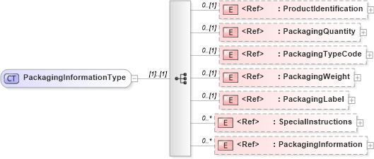 XSD Diagram of PackagingInformationType in schema cidx_ces_v4_0_commoncomponents_xsd (CIDX eChemical Standard)