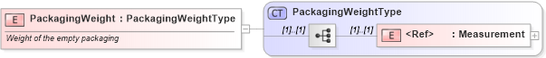 XSD Diagram of PackagingWeight in schema cidx_ces_v4_0_commoncomponents_xsd (CIDX eChemical Standard)