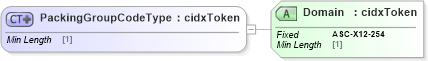 XSD Diagram of PackingGroupCodeType in schema cidx_ces_v4_0_commoncomponents_xsd (CIDX eChemical Standard)