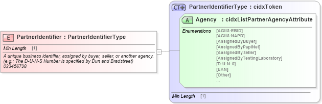 XSD Diagram of PartnerIdentifier in schema cidx_ces_v4_0_commoncomponents_xsd (CIDX eChemical Standard)