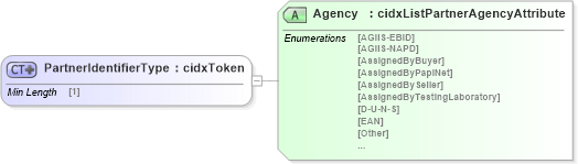 XSD Diagram of PartnerIdentifierType in schema cidx_ces_v4_0_commoncomponents_xsd (CIDX eChemical Standard)