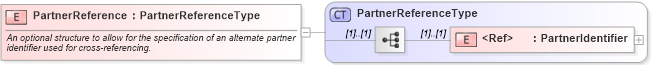 XSD Diagram of PartnerReference in schema cidx_ces_v4_0_commoncomponents_xsd (CIDX eChemical Standard)