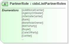 XSD Diagram of PartnerRole in schema cidx_ces_v4_0_commoncomponents_xsd (CIDX eChemical Standard)