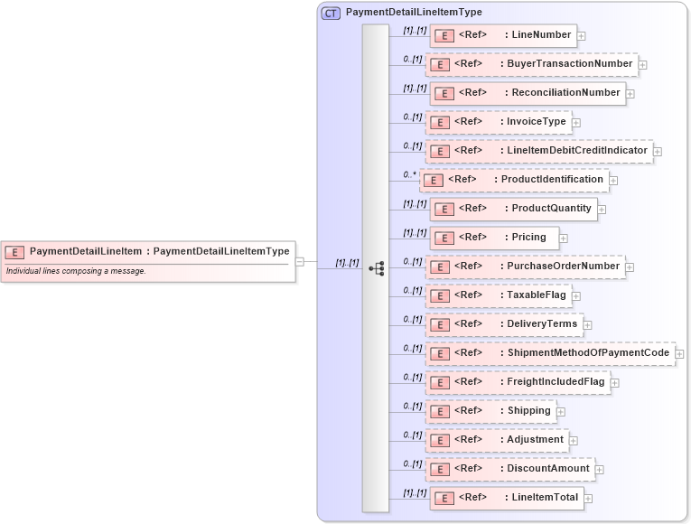 XSD Diagram of PaymentDetailLineItem in schema cidx_ces_v4_0_message_paymentdetail_xsd (CIDX eChemical Standard)