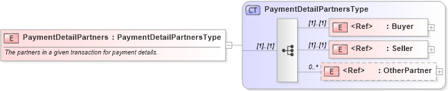 XSD Diagram of PaymentDetailPartners in schema cidx_ces_v4_0_message_paymentdetail_xsd (CIDX eChemical Standard)
