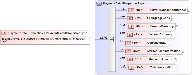 XSD Diagram of PaymentDetailProperties in schema cidx_ces_v4_0_message_paymentdetail_xsd (CIDX eChemical Standard)