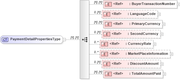 XSD Diagram of PaymentDetailPropertiesType in schema cidx_ces_v4_0_message_paymentdetail_xsd (CIDX eChemical Standard)