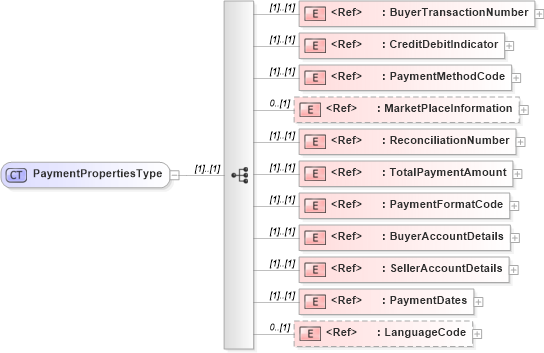 XSD Diagram of PaymentPropertiesType in schema cidx_ces_v4_0_message_payment_xsd (CIDX eChemical Standard)