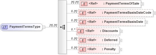XSD Diagram of PaymentTermsType in schema cidx_ces_v4_0_commoncomponents_xsd (CIDX eChemical Standard)
