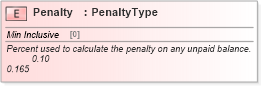 XSD Diagram of Penalty in schema cidx_ces_v4_0_commoncomponents_xsd (CIDX eChemical Standard)