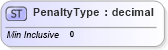 XSD Diagram of PenaltyType in schema cidx_ces_v4_0_commoncomponents_xsd (CIDX eChemical Standard)