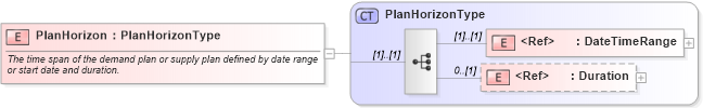 XSD Diagram of PlanHorizon in schema cidx_ces_v4_0_commoncomponents_xsd (CIDX eChemical Standard)