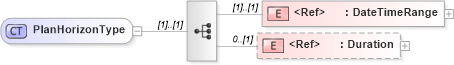 XSD Diagram of PlanHorizonType in schema cidx_ces_v4_0_commoncomponents_xsd (CIDX eChemical Standard)