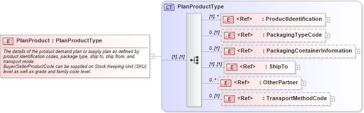 XSD Diagram of PlanProduct in schema cidx_ces_v4_0_commoncomponents_xsd (CIDX eChemical Standard)