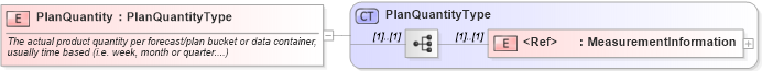 XSD Diagram of PlanQuantity in schema cidx_ces_v4_0_commoncomponents_xsd (CIDX eChemical Standard)