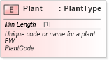 XSD Diagram of Plant in schema cidx_ces_v4_0_commoncomponents_xsd (CIDX eChemical Standard)