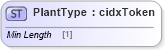 XSD Diagram of PlantType in schema cidx_ces_v4_0_commoncomponents_xsd (CIDX eChemical Standard)