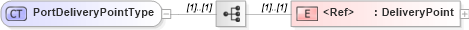 XSD Diagram of PortDeliveryPointType in schema cidx_ces_v4_0_message_loadtenderresponse_xsd (CIDX eChemical Standard)