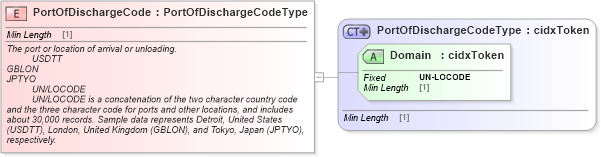 XSD Diagram of PortOfDischargeCode in schema cidx_ces_v4_0_commoncomponents_xsd (CIDX eChemical Standard)