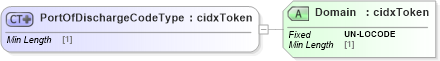 XSD Diagram of PortOfDischargeCodeType in schema cidx_ces_v4_0_commoncomponents_xsd (CIDX eChemical Standard)