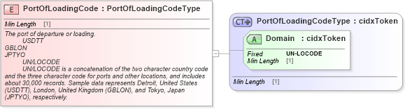 XSD Diagram of PortOfLoadingCode in schema cidx_ces_v4_0_commoncomponents_xsd (CIDX eChemical Standard)