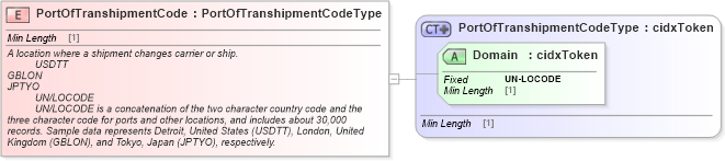 XSD Diagram of PortOfTranshipmentCode in schema cidx_ces_v4_0_commoncomponents_xsd (CIDX eChemical Standard)