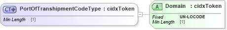 XSD Diagram of PortOfTranshipmentCodeType in schema cidx_ces_v4_0_commoncomponents_xsd (CIDX eChemical Standard)