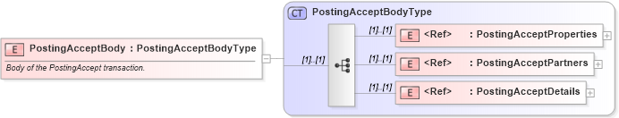 XSD Diagram of PostingAcceptBody in schema cidx_ces_v4_0_message_postingaccept_xsd (CIDX eChemical Standard)