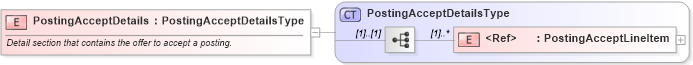 XSD Diagram of PostingAcceptDetails in schema cidx_ces_v4_0_message_postingaccept_xsd (CIDX eChemical Standard)