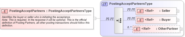 XSD Diagram of PostingAcceptPartners in schema cidx_ces_v4_0_message_postingaccept_xsd (CIDX eChemical Standard)