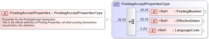 XSD Diagram of PostingAcceptProperties in schema cidx_ces_v4_0_message_postingaccept_xsd (CIDX eChemical Standard)