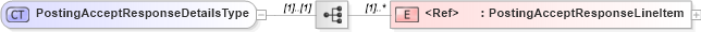 XSD Diagram of PostingAcceptResponseDetailsType in schema cidx_ces_v4_0_message_postingacceptresponse_xsd (CIDX eChemical Standard)