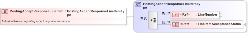 XSD Diagram of PostingAcceptResponseLineItem in schema cidx_ces_v4_0_message_postingacceptresponse_xsd (CIDX eChemical Standard)
