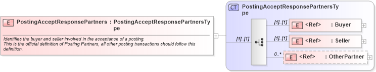 XSD Diagram of PostingAcceptResponsePartners in schema cidx_ces_v4_0_message_postingacceptresponse_xsd (CIDX eChemical Standard)