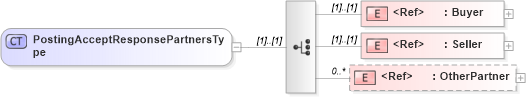 XSD Diagram of PostingAcceptResponsePartnersType in schema cidx_ces_v4_0_message_postingacceptresponse_xsd (CIDX eChemical Standard)