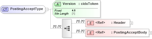 XSD Diagram of PostingAcceptType in schema cidx_ces_v4_0_message_postingaccept_xsd (CIDX eChemical Standard)