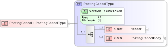 XSD Diagram of PostingCancel in schema cidx_ces_v4_0_message_postingcancel_xsd (CIDX eChemical Standard)