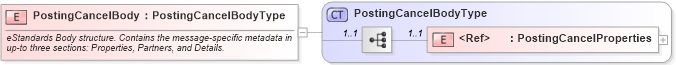 XSD Diagram of PostingCancelBody in schema cidx_ces_v4_0_message_postingcancel_xsd (CIDX eChemical Standard)