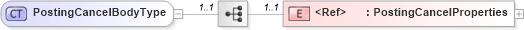 XSD Diagram of PostingCancelBodyType in schema cidx_ces_v4_0_message_postingcancel_xsd (CIDX eChemical Standard)