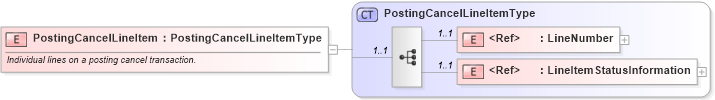 XSD Diagram of PostingCancelLineItem in schema cidx_ces_v4_0_message_postingcancelresponse_xsd (CIDX eChemical Standard)