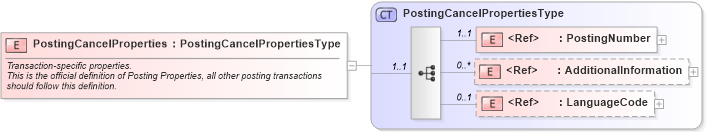 XSD Diagram of PostingCancelProperties in schema cidx_ces_v4_0_message_postingcancel_xsd (CIDX eChemical Standard)
