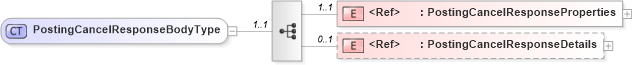XSD Diagram of PostingCancelResponseBodyType in schema cidx_ces_v4_0_message_postingcancelresponse_xsd (CIDX eChemical Standard)