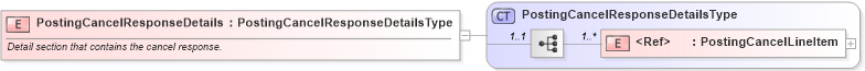 XSD Diagram of PostingCancelResponseDetails in schema cidx_ces_v4_0_message_postingcancelresponse_xsd (CIDX eChemical Standard)