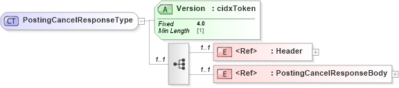 XSD Diagram of PostingCancelResponseType in schema cidx_ces_v4_0_message_postingcancelresponse_xsd (CIDX eChemical Standard)