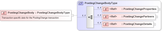 XSD Diagram of PostingChangeBody in schema cidx_ces_v4_0_message_postingchange_xsd (CIDX eChemical Standard)